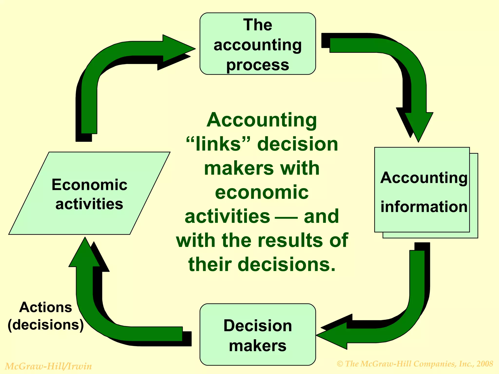 Accounting information The accounting process Decision makers Economic activities Actions (decisions) Accounting “links” decision makers with economic activities    and with the results of their decisions. 