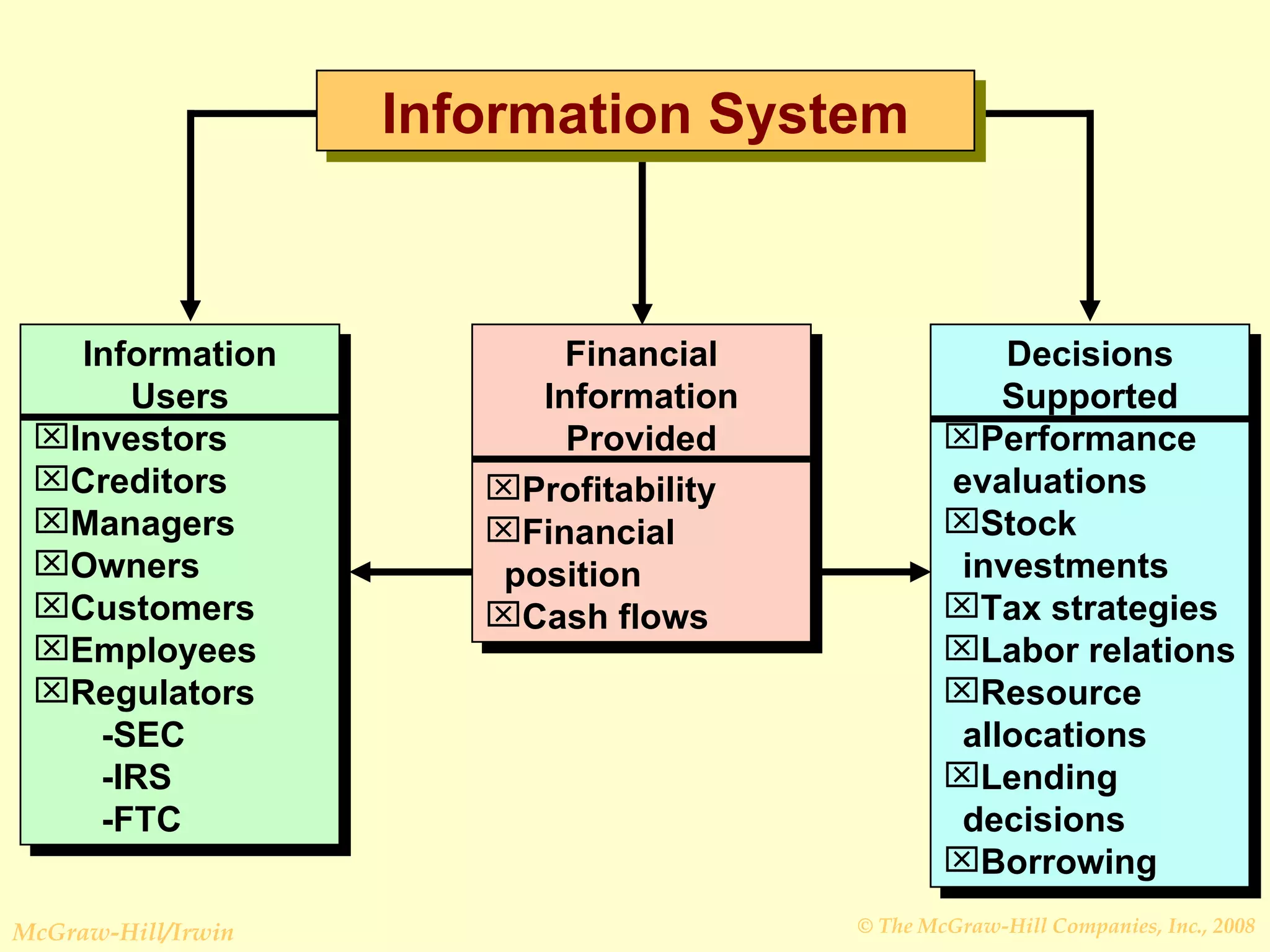 Information Users Investors Creditors  Managers Owners Customers Employees Regulators   -SEC -IRS -FTC Decisions Supported Performance  evaluations Stock    investments Tax strategies Labor relations Resource    allocations Lending    decisions Borrowing Information System Financial Information Provided Profitability Financial    position Cash flows 