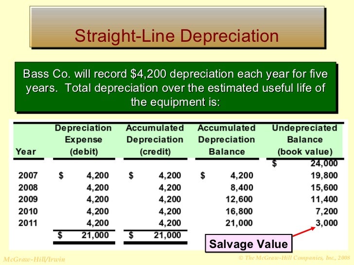 straight line depreciation with salvage value