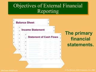 © The McGraw-Hill Companies, Inc., 2002McGraw-Hill/Irwin
Objectives of External Financial
Reporting
Objectives of External Financial
Reporting
The primary
financial
statements.
Income Statement
Balance Sheet
Statement of Cash Flows
 