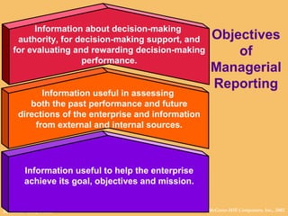 © The McGraw-Hill Companies, Inc., 2002McGraw-Hill/Irwin
Information about decision-making
authority, for decision-making support, and
for evaluating and rewarding decision-making
performance.
Information useful in assessing
both the past performance and future
directions of the enterprise and information
from external and internal sources.
Information useful to help the enterprise
achieve its goal, objectives and mission.
Objectives
of
Managerial
Reporting
 