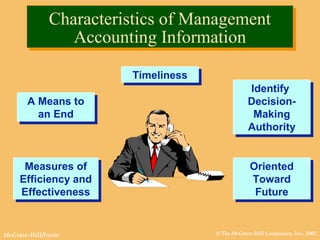 © The McGraw-Hill Companies, Inc., 2002McGraw-Hill/Irwin
Characteristics of Management
Accounting Information
Characteristics of Management
Accounting Information
TimelinessTimeliness
Identify
Decision-
Making
Authority
Identify
Decision-
Making
Authority
Oriented
Toward
Future
Oriented
Toward
Future
Measures of
Efficiency and
Effectiveness
Measures of
Efficiency and
Effectiveness
A Means to
an End
A Means to
an End
 