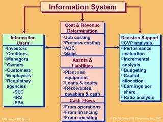 © The McGraw-Hill Companies, Inc., 2002McGraw-Hill/Irwin
Information
Users
Investors
Creditors
Managers
Owners
Customers
Employees
Regulatory
agencies
-SEC
-IRS
-EPA
Information
Users
Investors
Creditors
Managers
Owners
Customers
Employees
Regulatory
agencies
-SEC
-IRS
-EPA
Decision Support
CVP analysis
Performance
evaluation
Incremental
analysis
Budgeting
Capital
allocation
Earnings per
share
Ratio analysis
Decision Support
CVP analysis
Performance
evaluation
Incremental
analysis
Budgeting
Capital
allocation
Earnings per
share
Ratio analysis
Information SystemInformation System
Cost & Revenue
Determination
Job costing
Process costing
ABC
Sales
Assets &
Liabilities
Plant and
equipment
Loans & equity
Receivables,
payables & cash
Cash Flows
From operations
From financing
From investing
Cost & Revenue
Determination
Job costing
Process costing
ABC
Sales
Assets &
Liabilities
Plant and
equipment
Loans & equity
Receivables,
payables & cash
Cash Flows
From operations
From financing
From investing
 