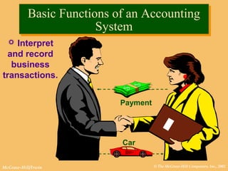 © The McGraw-Hill Companies, Inc., 2002McGraw-Hill/Irwin
Basic Functions of an Accounting
System
Basic Functions of an Accounting
System
 Interpret
and record
business
transactions.
Payment
Car
 