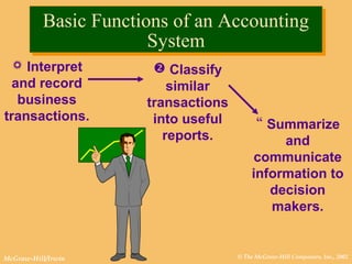© The McGraw-Hill Companies, Inc., 2002McGraw-Hill/Irwin
Basic Functions of an Accounting
System
Basic Functions of an Accounting
System
 Summarize
and
communicate
information to
decision
makers.
 Classify
similar
transactions
into useful
reports.
 Interpret
and record
business
transactions.
 