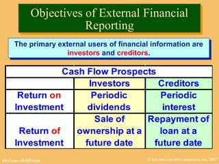 © The McGraw-Hill Companies, Inc., 2002McGraw-Hill/Irwin
Objectives of External Financial
Reporting
Objectives of External Financial
Reporting
Cash Flow Prospects
Investors Creditors
Return on
Investment
Periodic
dividends
Periodic
interest
Return of
Investment
Sale of
ownership at a
future date
Repayment of
loan at a
future date
The primary external users of financial information are
investors and creditors.
The primary external users of financial information are
investors and creditors.
 