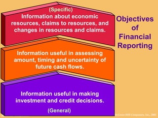 © The McGraw-Hill Companies, Inc., 2002McGraw-Hill/Irwin
Information about economic
resources, claims to resources, and
changes in resources and claims.
Information useful in assessing
amount, timing and uncertainty of
future cash flows.
Information useful in making
investment and credit decisions.
(Specific)
(General)
Objectives
of
Financial
Reporting
 