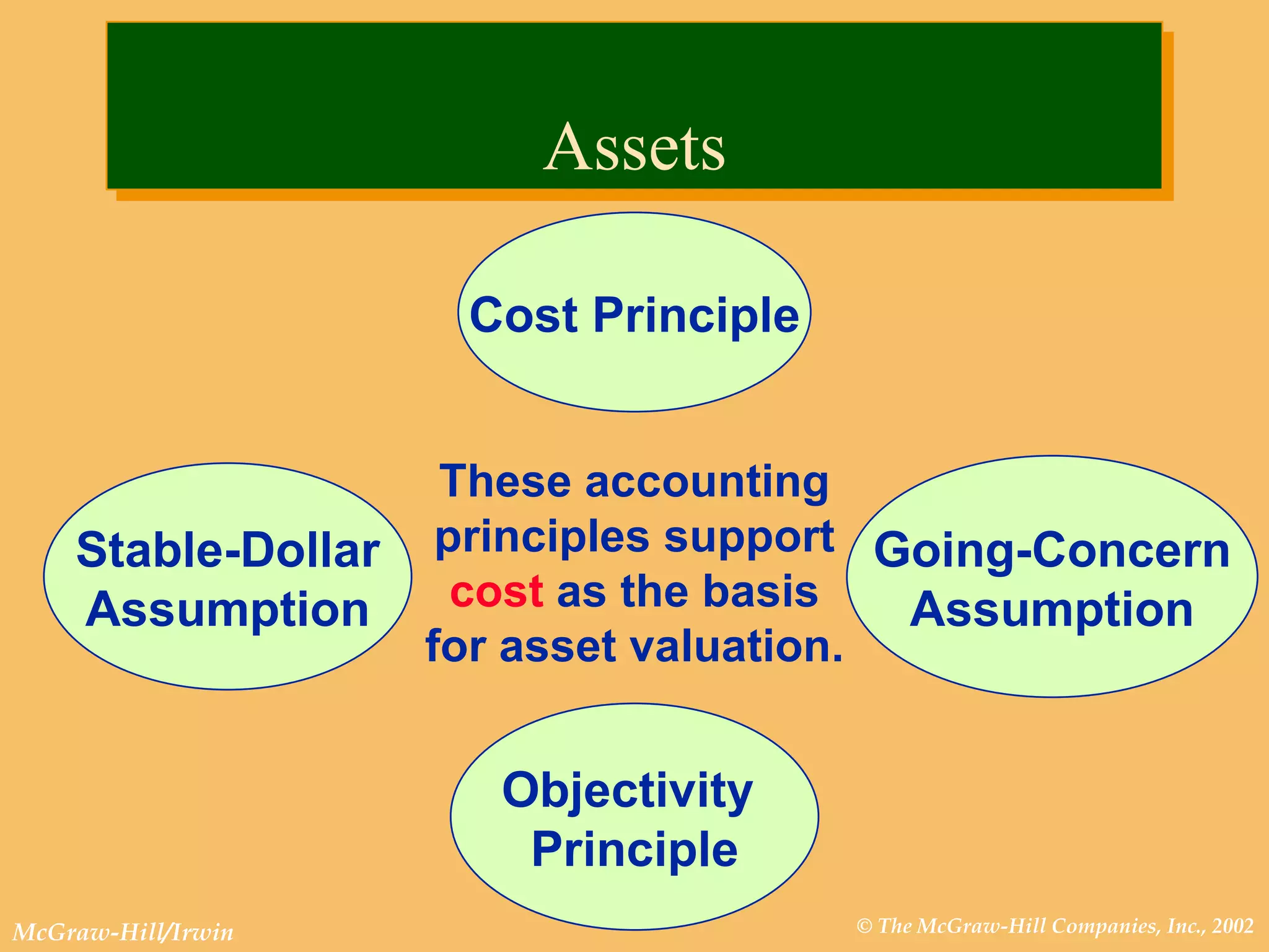 Assets Cost Principle Going-Concern Assumption Objectivity  Principle Stable-Dollar Assumption These accounting principles support  cost  as the basis for asset valuation. 