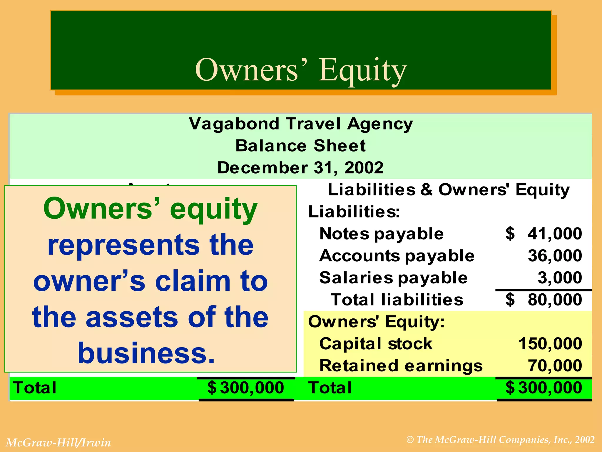 Owners’ Equity Owners’ equity  represents the owner’s claim to the assets of the business.  