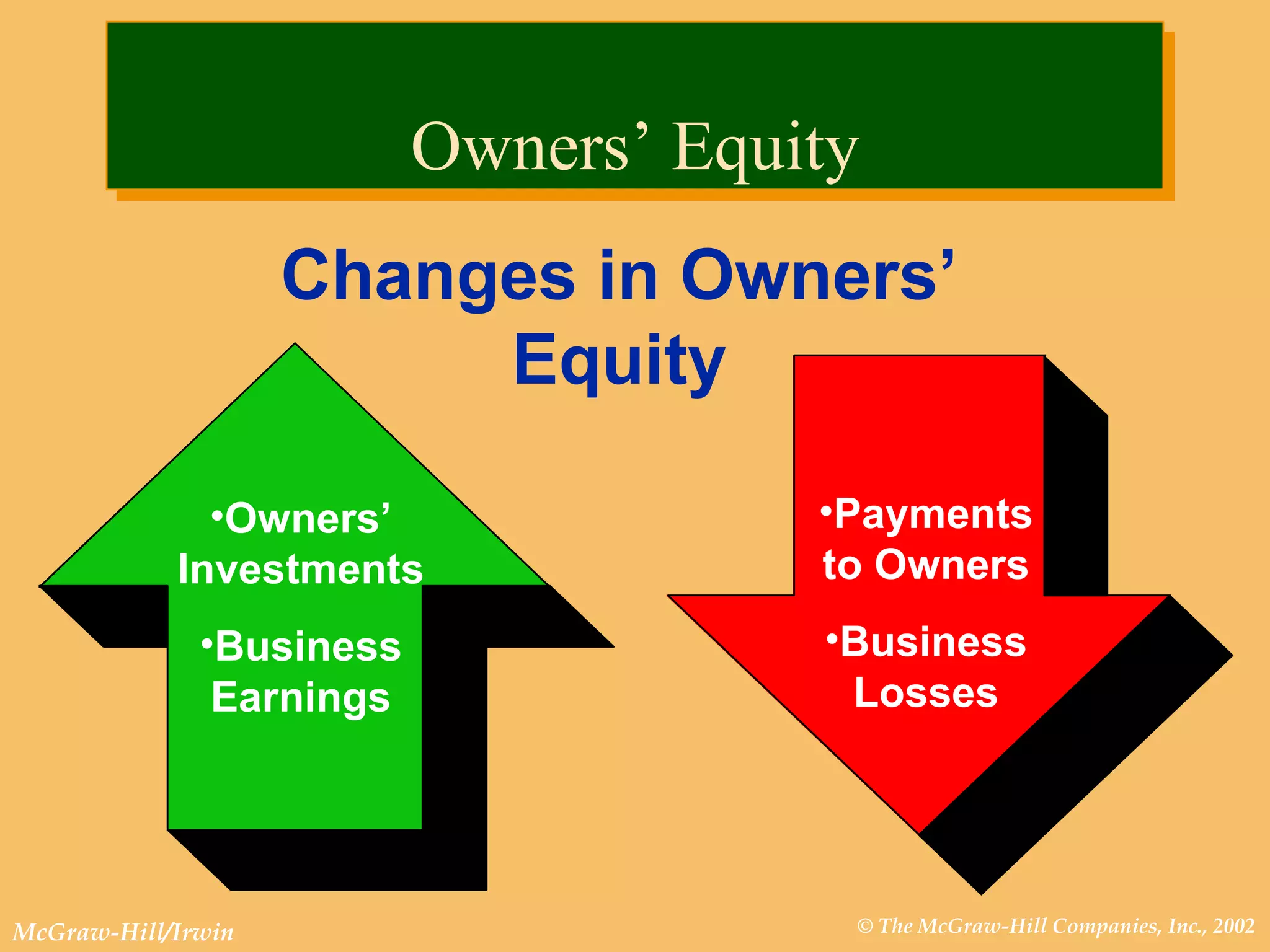 Owners’ Equity Changes in Owners’ Equity Owners’ Investments Business Earnings Payments to Owners Business Losses 