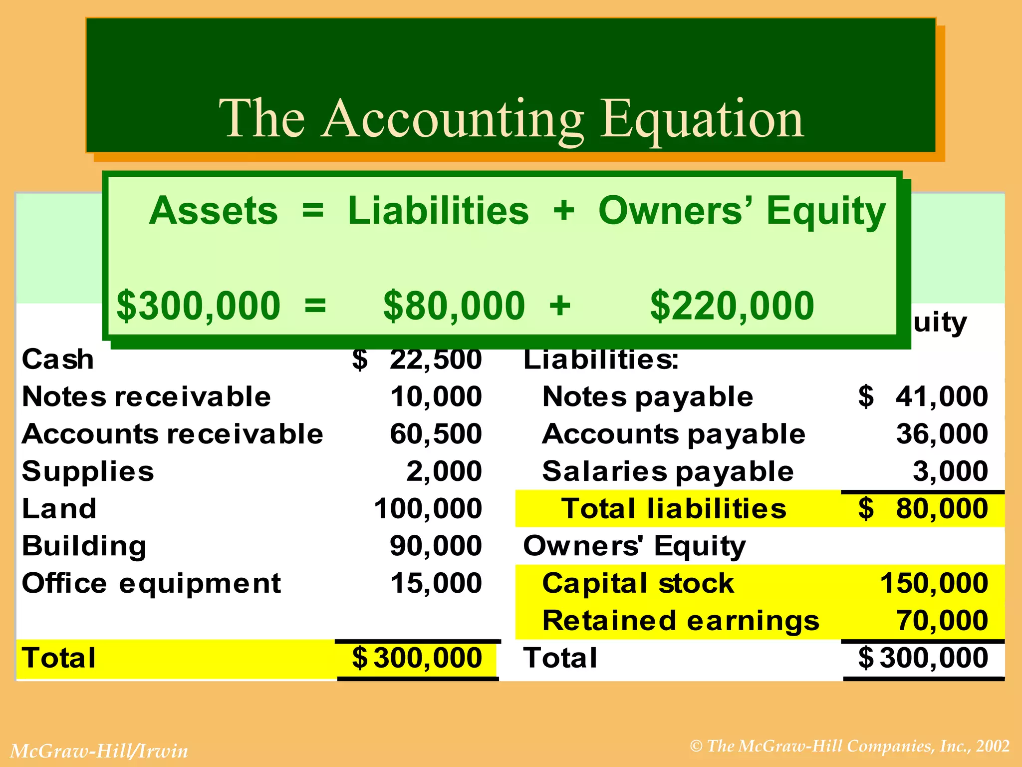 The Accounting Equation Assets  =  Liabilities  +  Owners’ Equity $300,000  =  $80,000  +  $220,000 