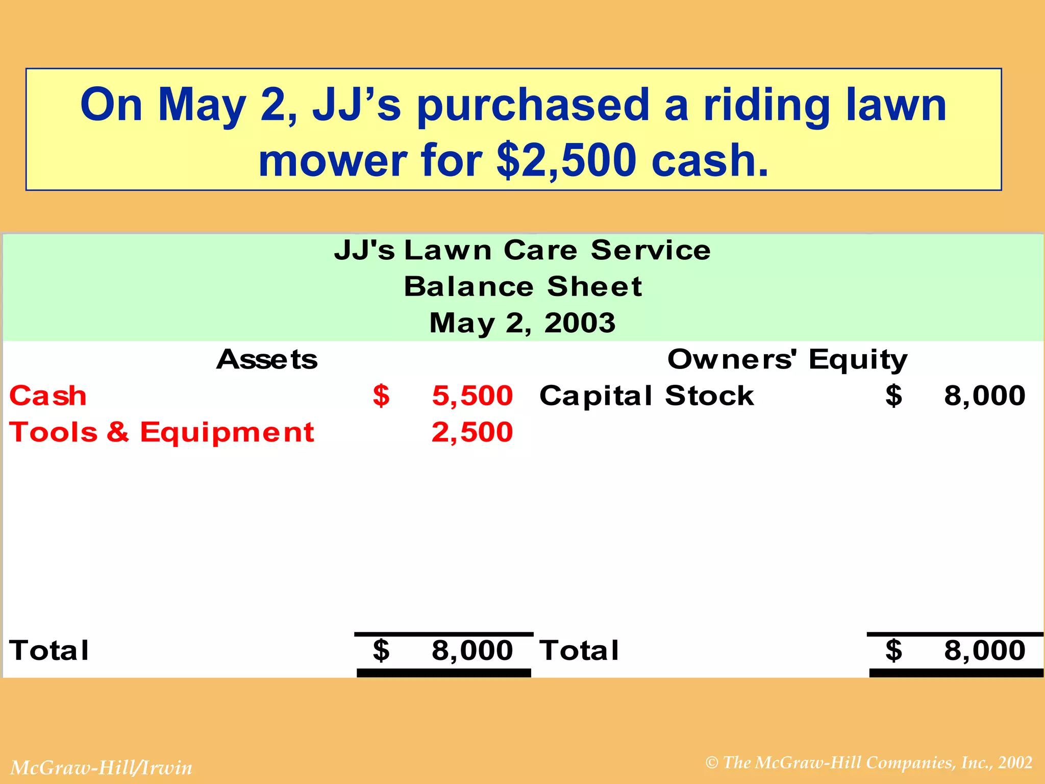 On May 2, JJ’s purchased a riding lawn mower for $2,500 cash. 