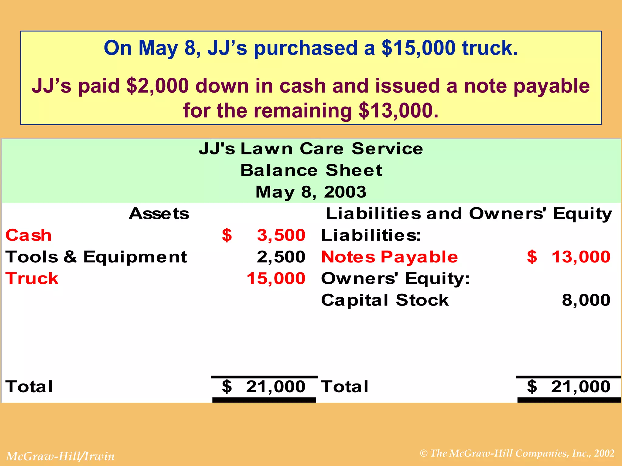 On May 8, JJ’s purchased a $15,000 truck. JJ’s paid $2,000 down in cash and issued a note payable for the remaining $13,000. 