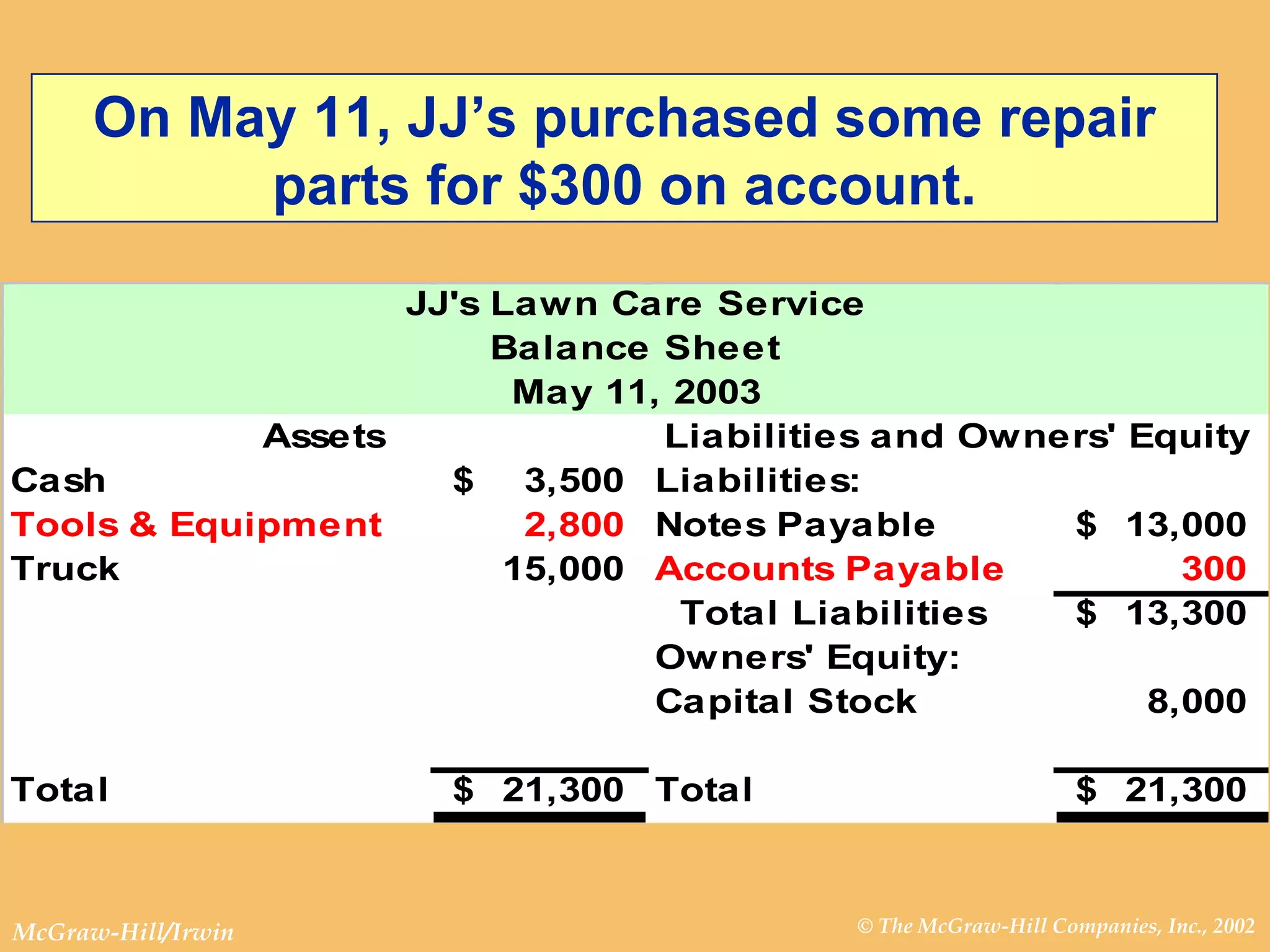 On May 11, JJ’s purchased some repair parts for $300 on account. 