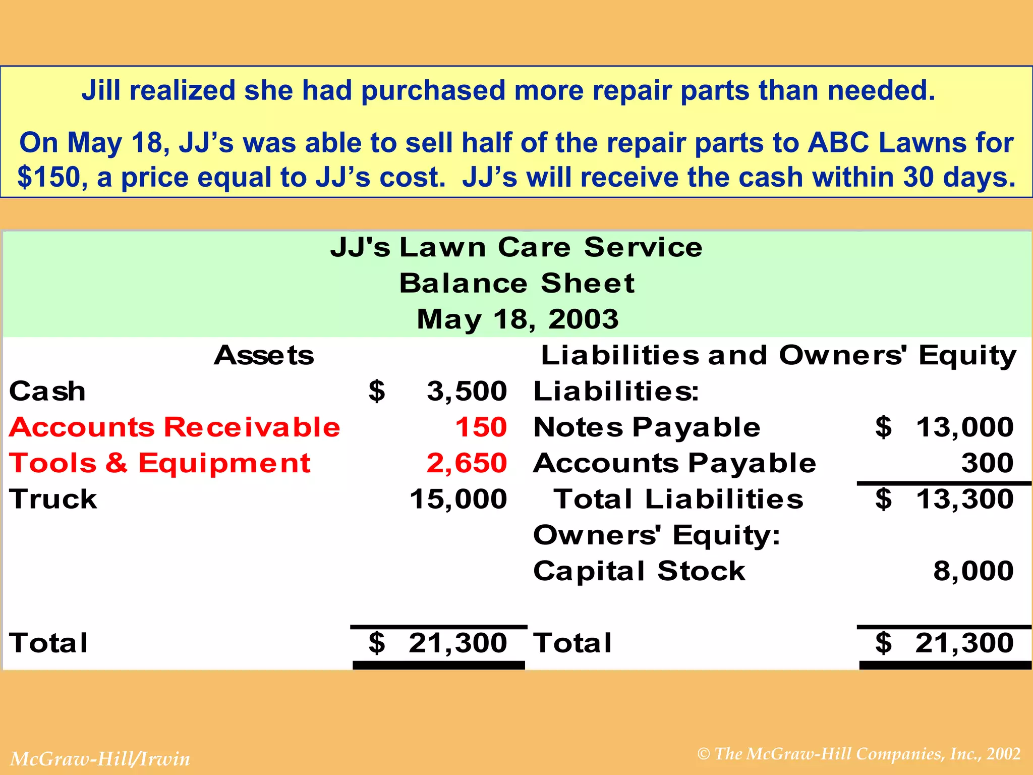 Jill realized she had purchased more repair parts than needed.  On May 18, JJ’s was able to sell half of the repair parts to ABC Lawns for $150, a price equal to JJ’s cost.  JJ’s will receive the cash within 30 days. 