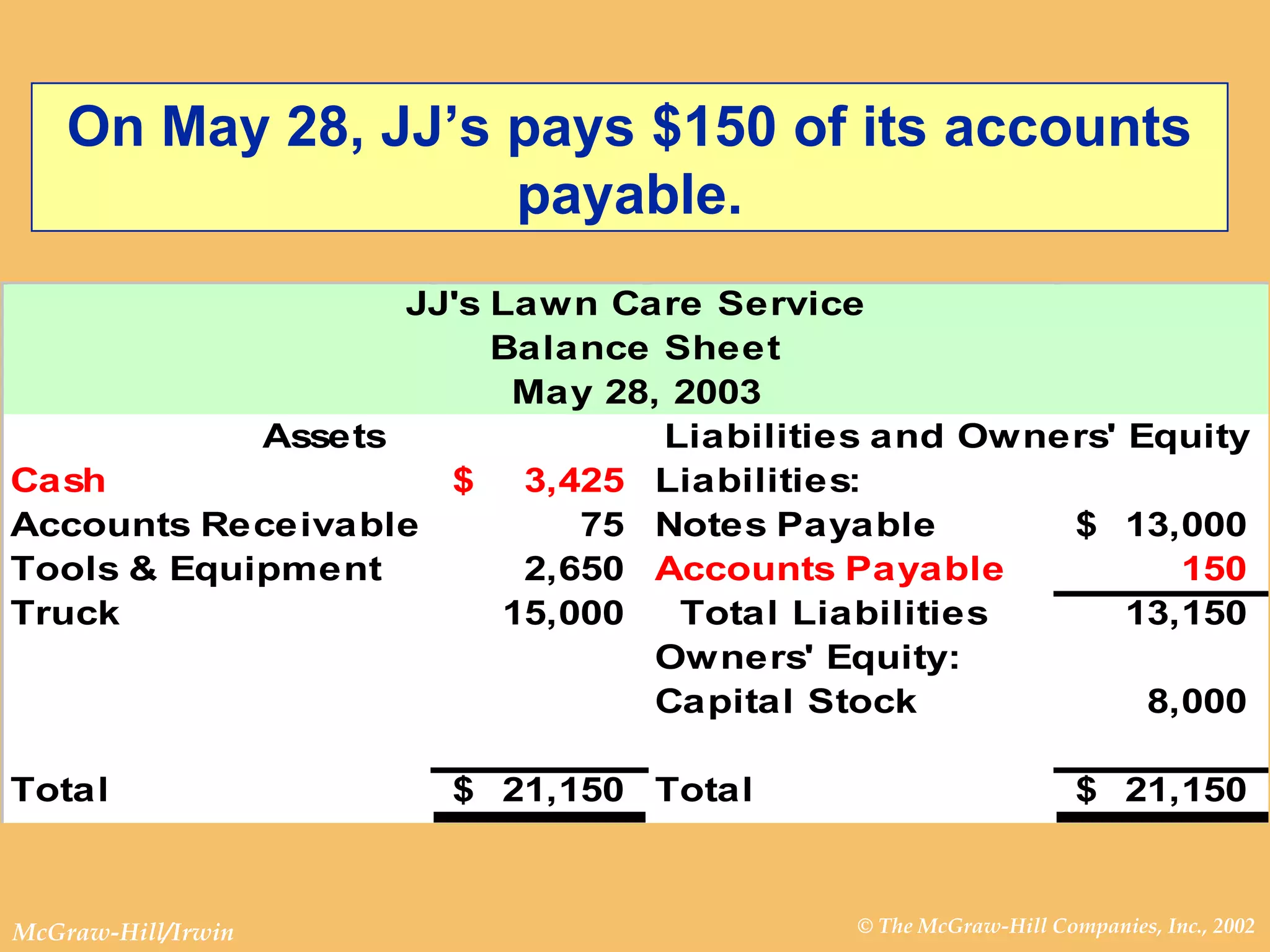 On May 28, JJ’s pays $150 of its accounts payable. 