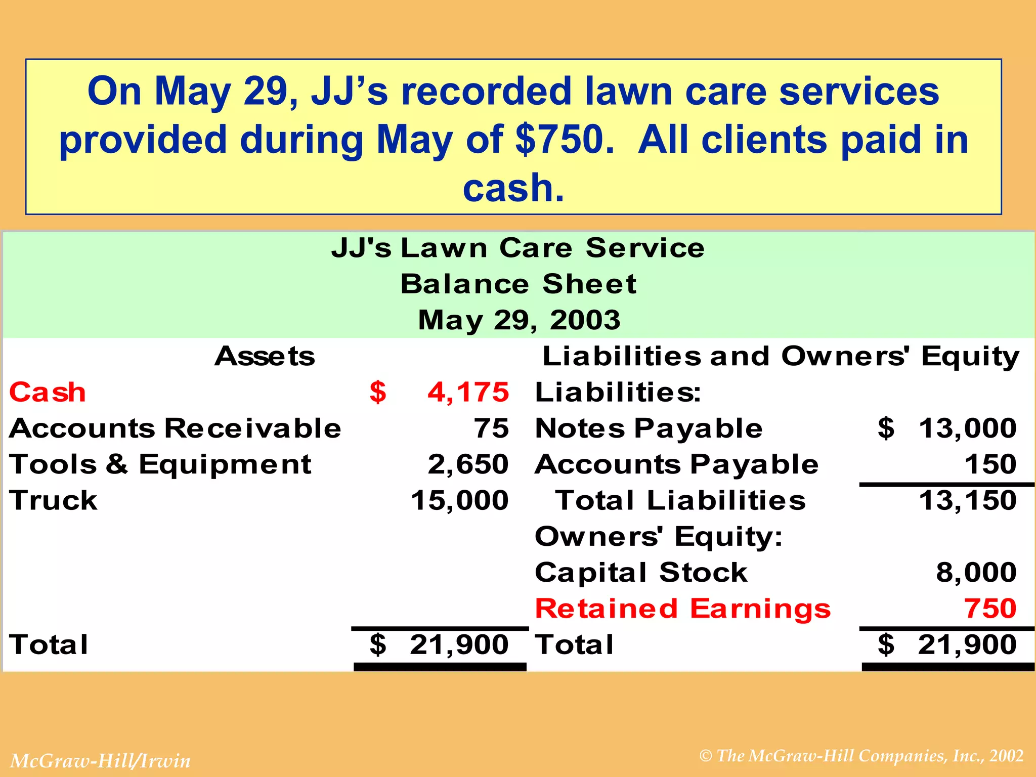On May 29, JJ’s recorded lawn care services provided during May of $750.  All clients paid in cash. 