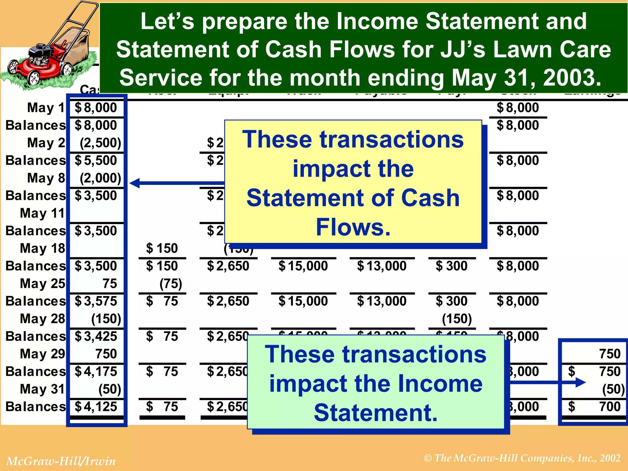 Let’s prepare the Income Statement and Statement of Cash Flows for JJ’s Lawn Care Service for the month ending May 31, 2003.  These transactions impact the Statement of Cash Flows. These transactions impact the Income Statement. 