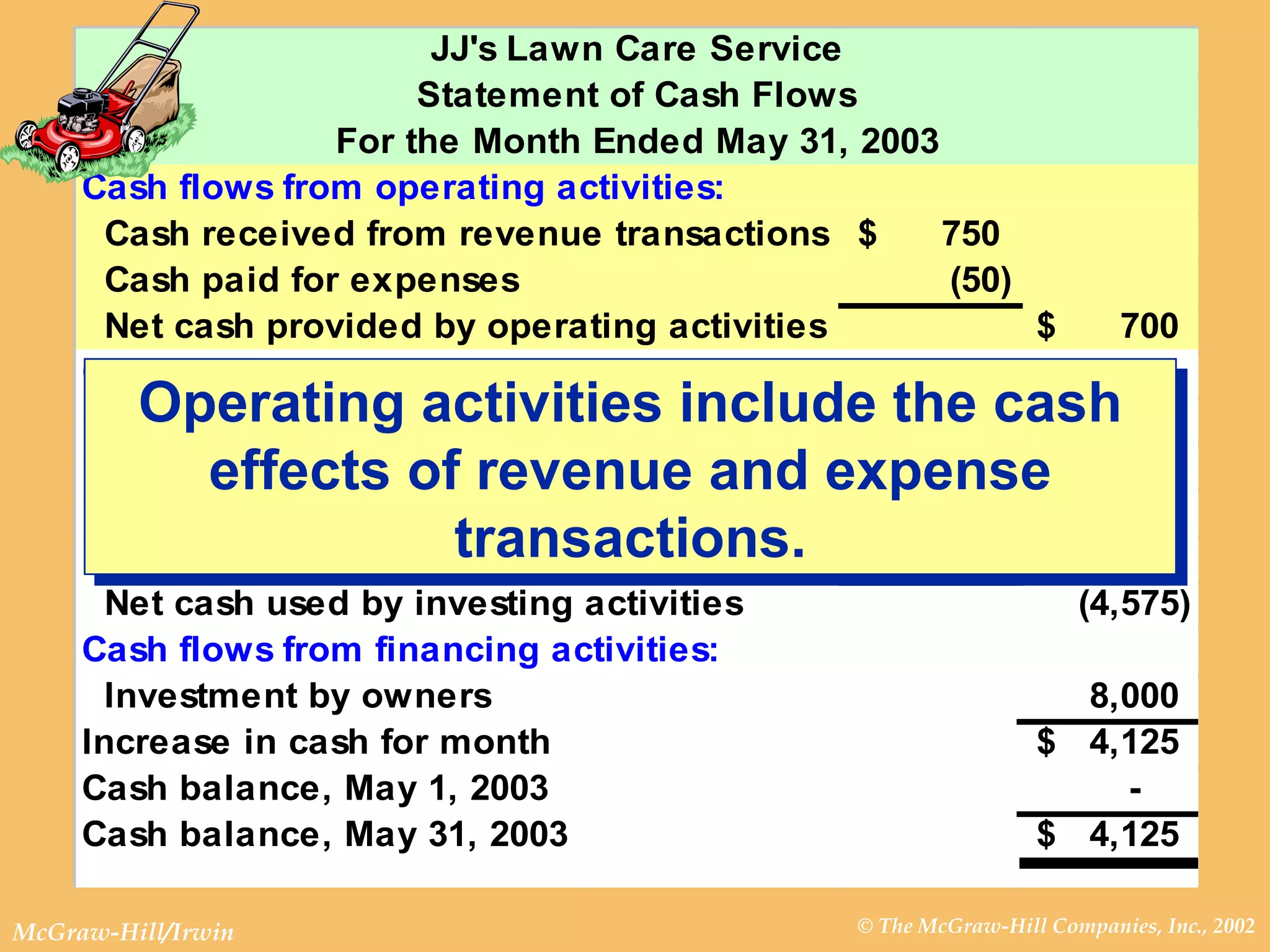 Operating activities include the cash effects of revenue and expense transactions. 