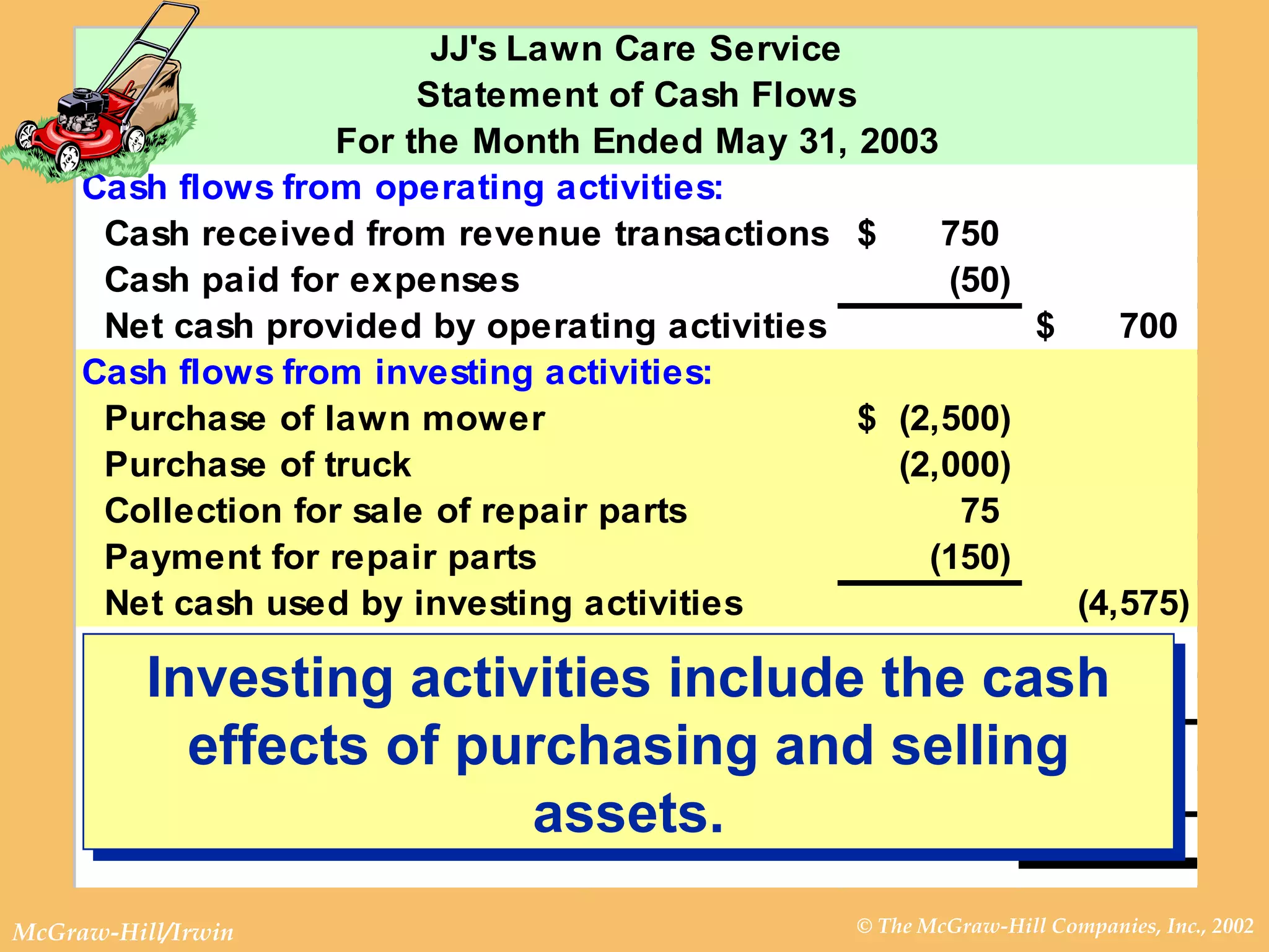 Investing activities include the cash effects of purchasing and selling assets. 