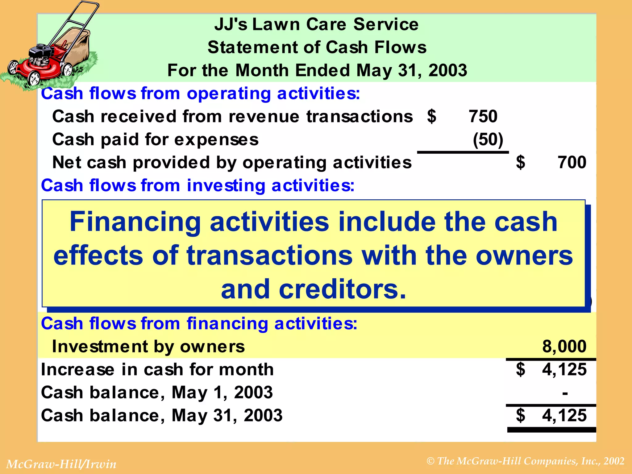 Financing activities include the cash effects of transactions with the owners and creditors. 