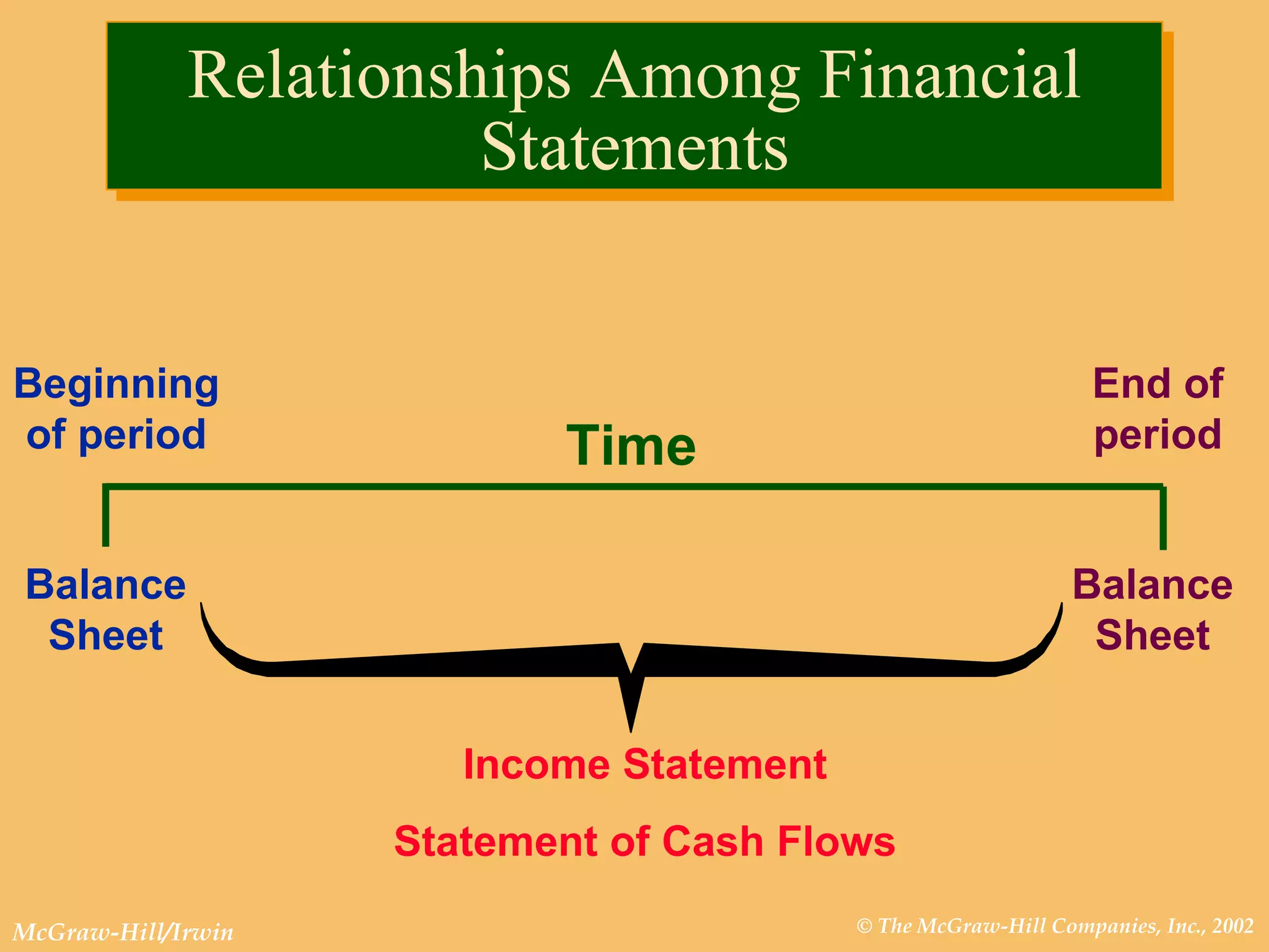 Relationships Among Financial Statements Beginning of period End of period Balance Sheet Balance Sheet Time Income Statement Statement of Cash Flows 