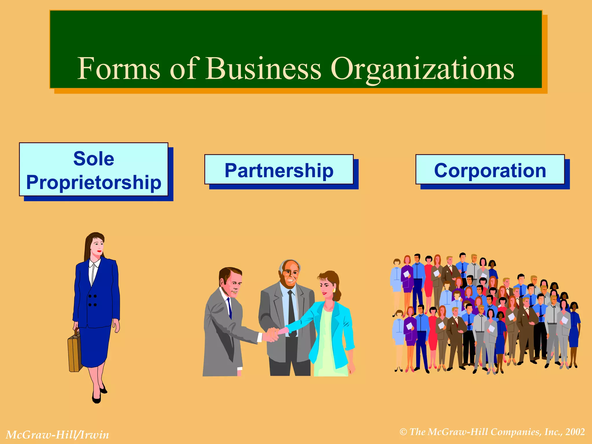 Forms of Business Organizations Sole Proprietorship Partnership Corporation 