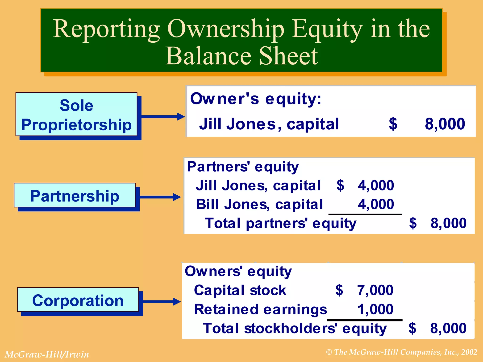 Reporting Ownership Equity in the Balance Sheet Sole Proprietorship Partnership Corporation 