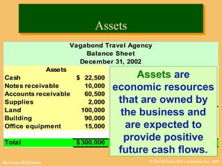 © The McGraw-Hill Companies, Inc., 2002McGraw-Hill/Irwin
Vagabond Travel Agency
Balance Sheet
December 31, 2002
Assets Liabilities & Owners' Equity
Cash 22,500$ Liabilities:
Notes receivable 10,000 Notes payable 41,000$
Accounts receivable 60,500 Accounts payable 36,000
Supplies 2,000 Salaries payable 3,000
Land 100,000 Total liabilities 80,000$
Building 90,000 Owners' Equity:
Office equipment 15,000 Capital stock 150,000
Retained earnings 70,000
Total 300,000$ Total 300,000$
AssetsAssets
Assets are
economic resources
that are owned by
the business and
are expected to
provide positive
future cash flows.
 