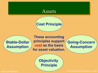 © The McGraw-Hill Companies, Inc., 2002McGraw-Hill/Irwin
AssetsAssets
Cost Principle
Going-Concern
Assumption
Objectivity
Principle
Stable-Dollar
Assumption
These accounting
principles support
cost as the basis
for asset valuation.
 