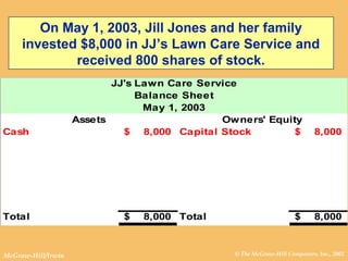 © The McGraw-Hill Companies, Inc., 2002McGraw-Hill/Irwin
JJ's Lawn Care Service
Balance Sheet
May 1, 2003
Assets
Cash 8,000$ Capital Stock 8,000$
Total 8,000$ Total 8,000$
Owners' Equity
On May 1, 2003, Jill Jones and her family
invested $8,000 in JJ’s Lawn Care Service and
received 800 shares of stock.
 