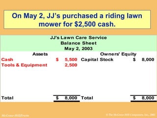 © The McGraw-Hill Companies, Inc., 2002McGraw-Hill/Irwin
JJ's Lawn Care Service
Balance Sheet
May 2, 2003
Assets
Cash 5,500$ Capital Stock 8,000$
Tools & Equipment 2,500
Total 8,000$ Total 8,000$
Owners' Equity
On May 2, JJ’s purchased a riding lawn
mower for $2,500 cash.
 