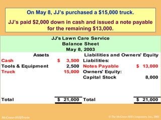 © The McGraw-Hill Companies, Inc., 2002McGraw-Hill/Irwin
On May 8, JJ’s purchased a $15,000 truck.
JJ’s paid $2,000 down in cash and issued a note payable
for the remaining $13,000.
JJ's Lawn Care Service
Balance Sheet
May 8, 2003
Assets
Cash 3,500$ Liabilities:
Tools & Equipment 2,500 Notes Payable 13,000$
Truck 15,000 Owners' Equity:
Capital Stock 8,000
Total 21,000$ Total 21,000$
Liabilities and Owners' Equity
 