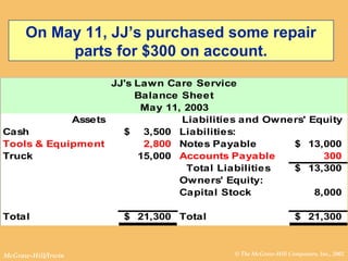© The McGraw-Hill Companies, Inc., 2002McGraw-Hill/Irwin
JJ's Lawn Care Service
Balance Sheet
May 11, 2003
Assets
Cash 3,500$ Liabilities:
Tools & Equipment 2,800 Notes Payable 13,000$
Truck 15,000 Accounts Payable 300
Total Liabilities 13,300$
Owners' Equity:
Capital Stock 8,000
Total 21,300$ Total 21,300$
Liabilities and Owners' Equity
On May 11, JJ’s purchased some repair
parts for $300 on account.
 