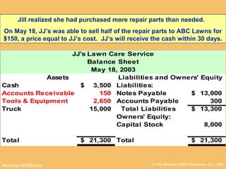 © The McGraw-Hill Companies, Inc., 2002McGraw-Hill/Irwin
JJ's Lawn Care Service
Balance Sheet
May 18, 2003
Assets
Cash 3,500$ Liabilities:
Accounts Receivable 150 Notes Payable 13,000$
Tools & Equipment 2,650 Accounts Payable 300
Truck 15,000 Total Liabilities 13,300$
Owners' Equity:
Capital Stock 8,000
Total 21,300$ Total 21,300$
Liabilities and Owners' Equity
Jill realized she had purchased more repair parts than needed.
On May 18, JJ’s was able to sell half of the repair parts to ABC Lawns for
$150, a price equal to JJ’s cost. JJ’s will receive the cash within 30 days.
 
