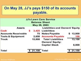 © The McGraw-Hill Companies, Inc., 2002McGraw-Hill/Irwin
JJ's Lawn Care Service
Balance Sheet
May 28, 2003
Assets
Cash 3,425$ Liabilities:
Accounts Receivable 75 Notes Payable 13,000$
Tools & Equipment 2,650 Accounts Payable 150
Truck 15,000 Total Liabilities 13,150
Owners' Equity:
Capital Stock 8,000
Total 21,150$ Total 21,150$
Liabilities and Owners' Equity
On May 28, JJ’s pays $150 of its accounts
payable.
 