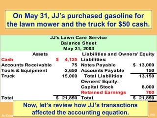 © The McGraw-Hill Companies, Inc., 2002McGraw-Hill/Irwin
JJ's Lawn Care Service
Balance Sheet
May 31, 2003
Assets
Cash 4,125$ Liabilities:
Accounts Receivable 75 Notes Payable 13,000$
Tools & Equipment 2,650 Accounts Payable 150
Truck 15,000 Total Liabilities 13,150
Owners' Equity:
Capital Stock 8,000
Retained Earnings 700
Total 21,850$ Total 21,850$
Liabilities and Owners' Equity
Now, let’s review how JJ’s transactions
affected the accounting equation.
On May 31, JJ’s purchased gasoline for
the lawn mower and the truck for $50 cash.
 