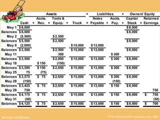 © The McGraw-Hill Companies, Inc., 2002McGraw-Hill/Irwin
Assets = Liabilities +
Cash +
Accts.
Rec. +
Tools &
Equip. + Truck =
Notes
Payable +
Accts.
Pay. +
Capital
Stock +
Retained
Earnings
May 1 8,000$ 8,000$
Balances 8,000$ 8,000$
May 2 (2,500) 2,500$
Balances 5,500$ 2,500$ 8,000$
May 8 (2,000) 15,000$ 13,000$
Balances 3,500$ 2,500$ 15,000$ 13,000$ 8,000$
May 11 300 300$
Balances 3,500$ 2,800$ 15,000$ 13,000$ 300$ 8,000$
May 18 150$ (150)
Balances 3,500$ 150$ 2,650$ 15,000$ 13,000$ 300$ 8,000$
May 25 75 (75)
Balances 3,575$ 75$ 2,650$ 15,000$ 13,000$ 300$ 8,000$
May 28 (150) (150)
Balances 3,425$ 75$ 2,650$ 15,000$ 13,000$ 150$ 8,000$
May 29 750 750
Balances 4,175$ 75$ 2,650$ 15,000$ 13,000$ 150$ 8,000$ 750$
May 31 (50) (50)
Balances 4,125$ 75$ 2,650$ 15,000$ 13,000$ 150$ 8,000$ 700$
Owners' Equity
 