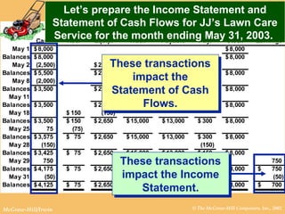 © The McGraw-Hill Companies, Inc., 2002McGraw-Hill/Irwin
Assets = Liabilities +
Cash +
Accts.
Rec. +
Tools &
Equip. + Truck =
Notes
Payable +
Accts.
Pay. +
Capital
Stock +
Retained
Earnings
May 1 8,000$ 8,000$
Balances 8,000$ 8,000$
May 2 (2,500) 2,500$
Balances 5,500$ 2,500$ 8,000$
May 8 (2,000) 15,000$ 13,000$
Balances 3,500$ 2,500$ 15,000$ 13,000$ 8,000$
May 11 300 300$
Balances 3,500$ 2,800$ 15,000$ 13,000$ 300$ 8,000$
May 18 150$ (150)
Balances 3,500$ 150$ 2,650$ 15,000$ 13,000$ 300$ 8,000$
May 25 75 (75)
Balances 3,575$ 75$ 2,650$ 15,000$ 13,000$ 300$ 8,000$
May 28 (150) (150)
Balances 3,425$ 75$ 2,650$ 15,000$ 13,000$ 150$ 8,000$
May 29 750 750
Balances 4,175$ 75$ 2,650$ 15,000$ 13,000$ 150$ 8,000$ 750$
May 31 (50) (50)
Balances 4,125$ 75$ 2,650$ 15,000$ 13,000$ 150$ 8,000$ 700$
Owners' Equity
These transactions
impact the
Statement of Cash
Flows.
These transactions
impact the
Statement of Cash
Flows.
These transactions
impact the Income
Statement.
These transactions
impact the Income
Statement.
Let’s prepare the Income Statement and
Statement of Cash Flows for JJ’s Lawn Care
Service for the month ending May 31, 2003.
 