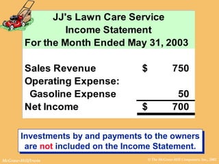 © The McGraw-Hill Companies, Inc., 2002McGraw-Hill/Irwin
JJ's Lawn Care Service
Income Statement
For the Month Ended May 31, 2003
Sales Revenue 750$
Operating Expense:
Gasoline Expense 50
Net Income 700$
Investments by and payments to the owners
are not included on the Income Statement.
Investments by and payments to the owners
are not included on the Income Statement.
 