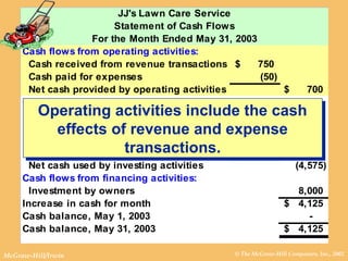 © The McGraw-Hill Companies, Inc., 2002McGraw-Hill/Irwin
JJ's Lawn Care Service
Statement of Cash Flows
For the Month Ended May 31, 2003
Cash flows from operating activities:
Cash received from revenue transactions 750$
Cash paid for expenses (50)
Net cash provided by operating activities 700$
Cash flows from investing activities:
Purchase of lawn mower (2,500)$
Purchase of truck (2,000)
Collection for sale of repair parts 75
Payment for repair parts (150)
Net cash used by investing activities (4,575)
Cash flows from financing activities:
Investment by owners 8,000
Increase in cash for month 4,125$
Cash balance, May 1, 2003 -
Cash balance, May 31, 2003 4,125$
Operating activities include the cash
effects of revenue and expense
transactions.
Operating activities include the cash
effects of revenue and expense
transactions.
 