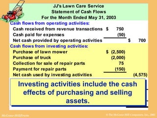 © The McGraw-Hill Companies, Inc., 2002McGraw-Hill/Irwin
JJ's Lawn Care Service
Statement of Cash Flows
For the Month Ended May 31, 2003
Cash flows from operating activities:
Cash received from revenue transactions 750$
Cash paid for expenses (50)
Net cash provided by operating activities 700$
Cash flows from investing activities:
Purchase of lawn mower (2,500)$
Purchase of truck (2,000)
Collection for sale of repair parts 75
Payment for repair parts (150)
Net cash used by investing activities (4,575)
Cash flows from financing activities:
Investment by owners 8,000
Increase in cash for month 4,125$
Cash balance, May 1, 2003 -
Cash balance, May 31, 2003 4,125$
Investing activities include the cash
effects of purchasing and selling
assets.
Investing activities include the cash
effects of purchasing and selling
assets.
 
