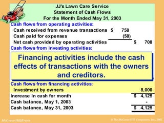 © The McGraw-Hill Companies, Inc., 2002McGraw-Hill/Irwin
JJ's Lawn Care Service
Statement of Cash Flows
For the Month Ended May 31, 2003
Cash flows from operating activities:
Cash received from revenue transactions 750$
Cash paid for expenses (50)
Net cash provided by operating activities 700$
Cash flows from investing activities:
Purchase of lawn mower (2,500)$
Purchase of truck (2,000)
Collection for sale of repair parts 75
Payment for repair parts (150)
Net cash used by investing activities (4,575)
Cash flows from financing activities:
Investment by owners 8,000
Increase in cash for month 4,125$
Cash balance, May 1, 2003 -
Cash balance, May 31, 2003 4,125$
Financing activities include the cash
effects of transactions with the owners
and creditors.
Financing activities include the cash
effects of transactions with the owners
and creditors.
 