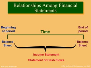 © The McGraw-Hill Companies, Inc., 2002McGraw-Hill/Irwin
Relationships Among Financial
Statements
Relationships Among Financial
Statements
Beginning
of period
End of
period
Balance
Sheet
Balance
Sheet
Time
Income Statement
Statement of Cash Flows
 