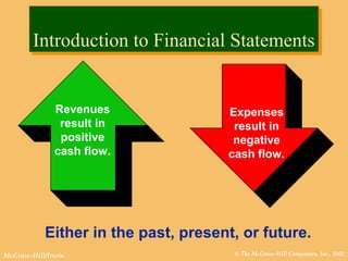 © The McGraw-Hill Companies, Inc., 2002McGraw-Hill/Irwin
Introduction to Financial StatementsIntroduction to Financial Statements
Revenues
result in
positive
cash flow.
Expenses
result in
negative
cash flow.
Either in the past, present, or future.
 