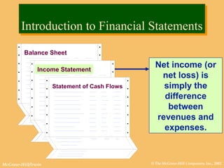 © The McGraw-Hill Companies, Inc., 2002McGraw-Hill/Irwin
Introduction to Financial StatementsIntroduction to Financial Statements
Net income (or
net loss) is
simply the
difference
between
revenues and
expenses.
Income Statement
Balance Sheet
Statement of Cash Flows
 