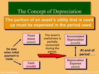 [object Object],The Concept of Depreciation Cash ( credit ) Fixed Asset ( debit ) On date when initial payment is made . . . The asset’s usefulness is partially consumed during the period. At end of period . . . Accumulated Depreciation ( credit ) Depreciation Expense ( debit ) 