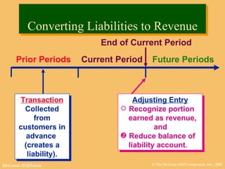 Converting Liabilities to Revenue Prior Periods Current Period Future Periods Transaction Collected from customers in advance  (creates a liability). End of Current Period ,[object Object],[object Object],[object Object],[object Object]
