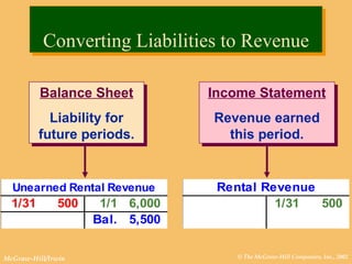 Converting Liabilities to Revenue Income Statement Revenue earned this period. Balance Sheet Liability for future periods. 