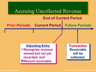 Accruing Uncollected Revenue Prior Periods Current Period Future Periods Transaction Receivable will be collected. End of Current Period ,[object Object],[object Object],[object Object],[object Object],[object Object]